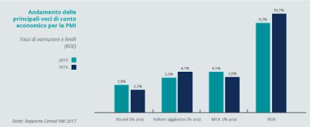 01Andamento delle principali voci di conto economico per le PMI