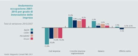 23. Andamento occupazionale 2007 2015 per grado di innovazione delle imprese