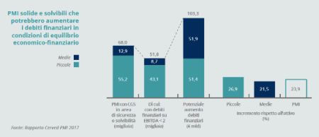 9.PMI solide e solvibili che potrebbero aumentare i debiti finanziari in condizioni di equilibrio economico finanziario