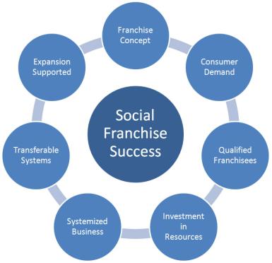 01GoodSocialFranchiseDesign