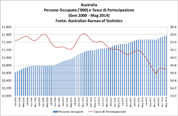 Australia-Labour-Force-May-2014