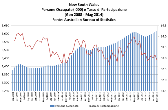 Australia-NSW-Labour-Force-May-2014