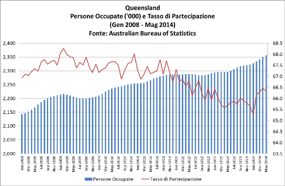 Australia-QLD-Labour-Force-May-2014