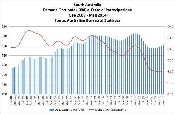 Australia-SA-Labour-Force-May-2014