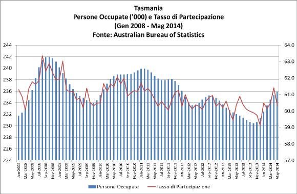 Australia-TAS-Labour-Force-May-2014