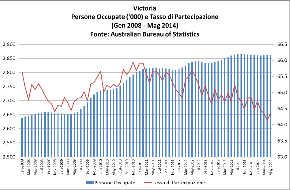 Australia-VIC-Labour-Force-May-2014