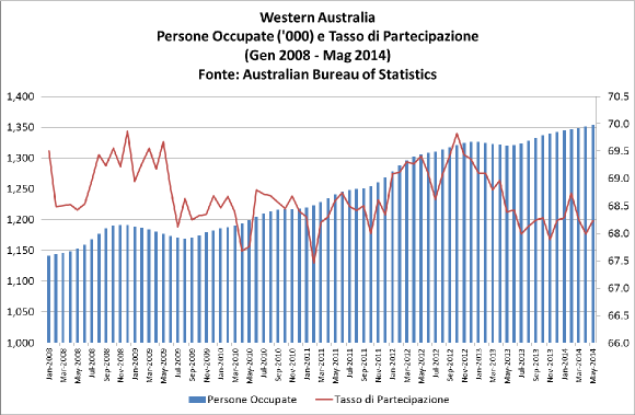 Australia-WA-Labour-Force-May-2014