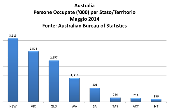 Australia-by-State-Labour-Force-May-2014