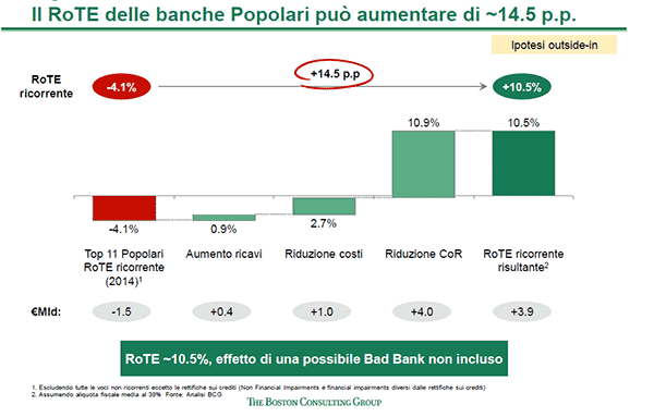 BCG Popolari impatto RoTE