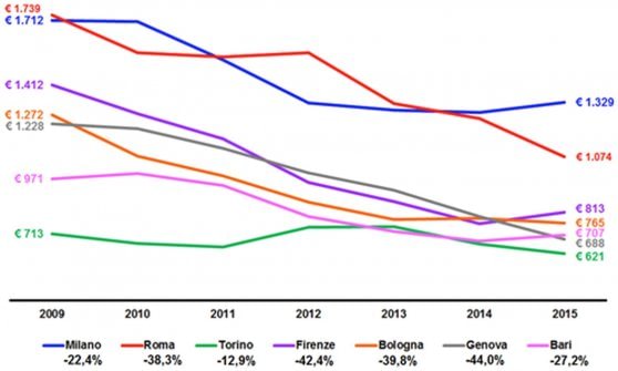 01Affitti in crisi grafico2