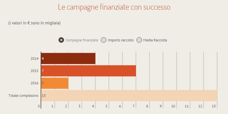 01Equity crowdfunding in Italia infografica