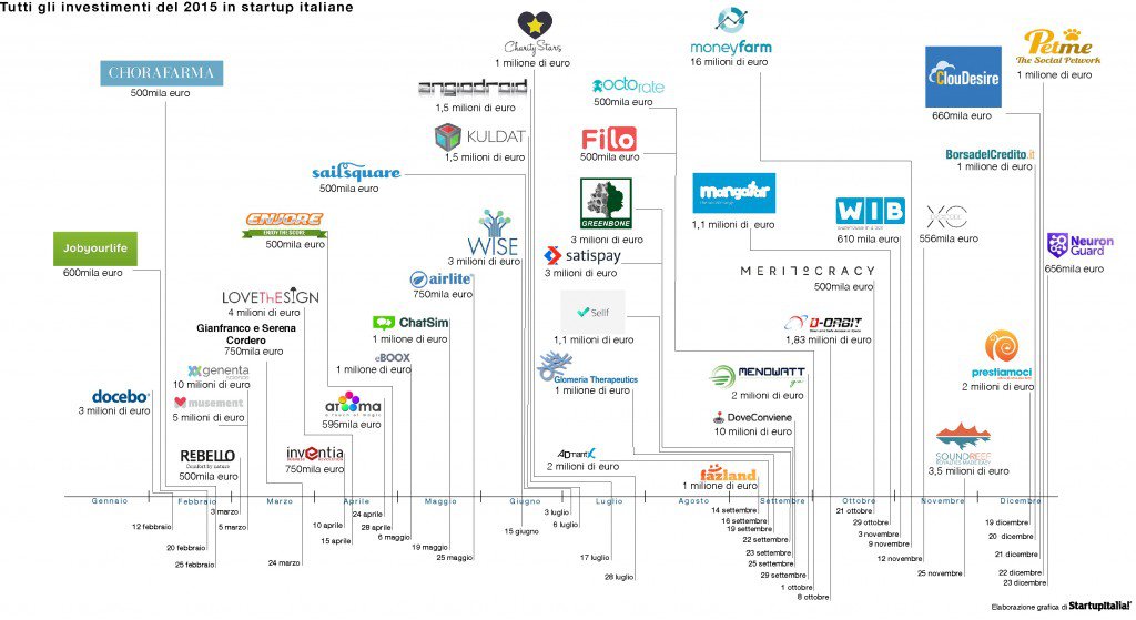 01Infografica Investiementi