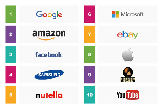 01Ipsos The Most Influential Brands Italy