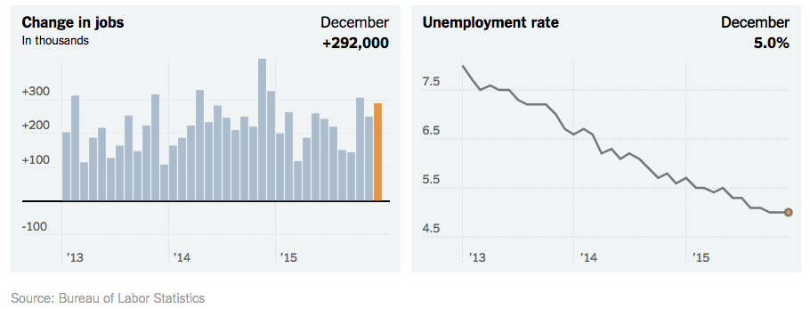 01Occupazione Stati Uniti Fonte New York Times