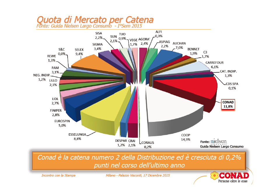 01conad mercato