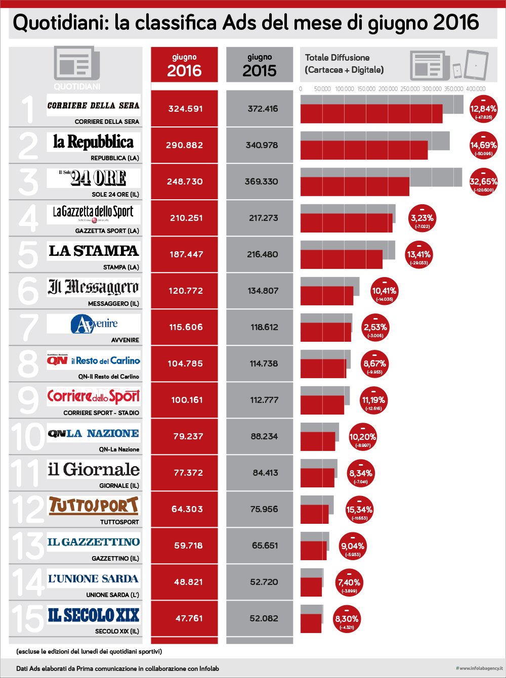 01diffusione anno CARTADIGITgiu16