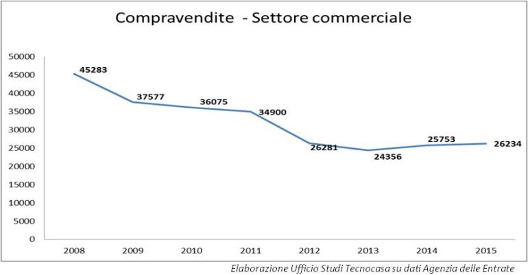 01trend compravendite commerciali