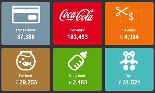 Consumer spending