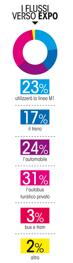 I flussi verso Expo Milano 2015