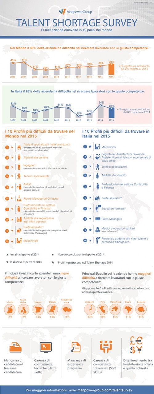 Infografica Italia