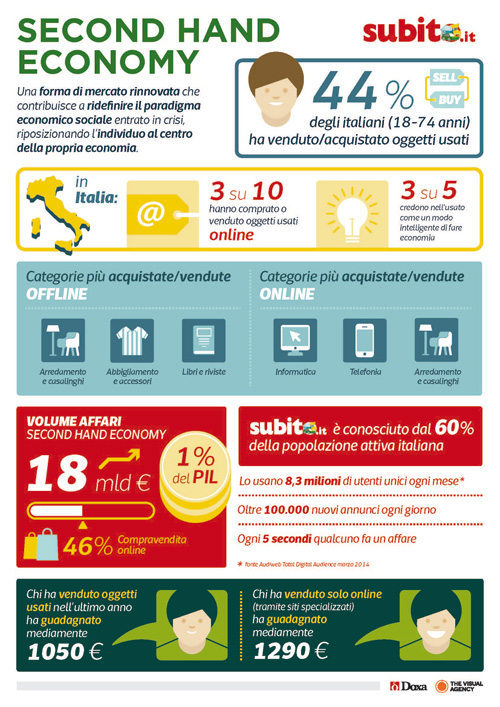 La second hand economy in Italia vale 18 mld di euro