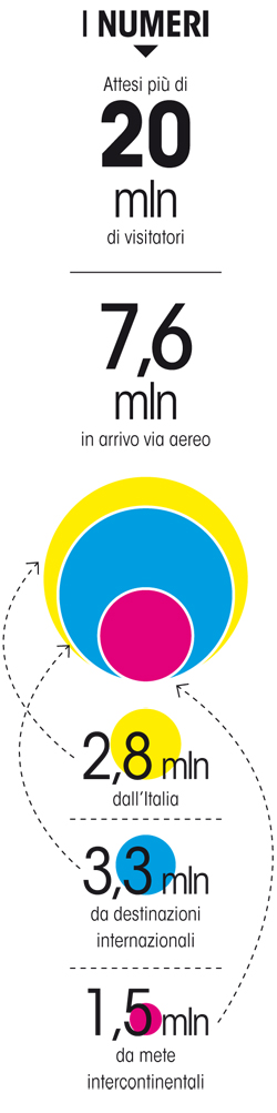 Numeri Expo 2015 Milano