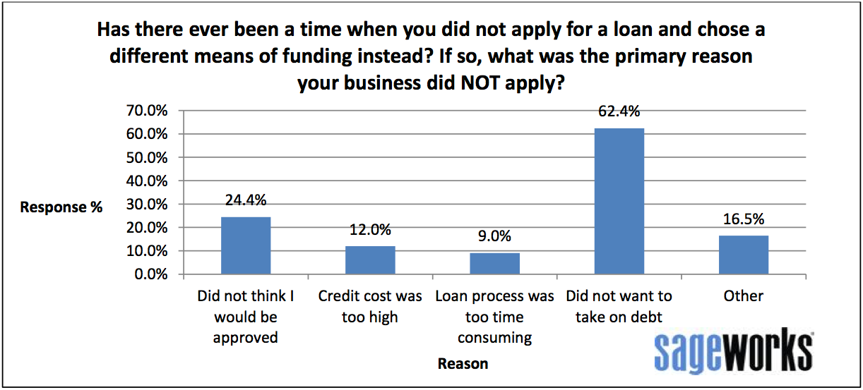 Sageworks-Lending-Chart 28243