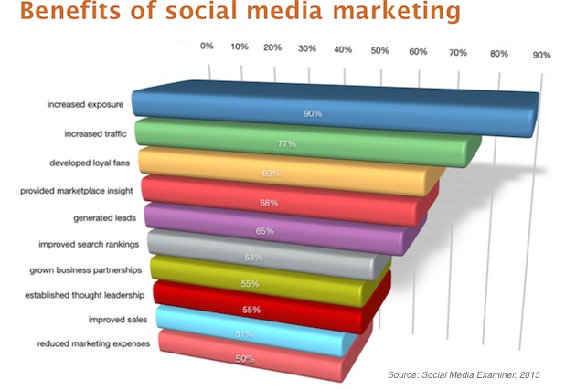 benefits socialmediaexaminer 260515