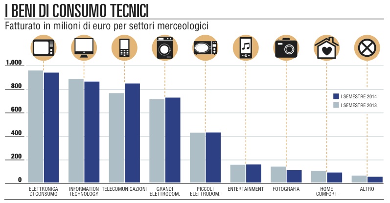 beni di consumo tecnici