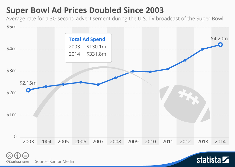 chartoftheday 826 Super Bowl TV Advertising in the United States n