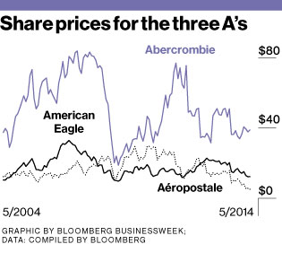 comp abercrombie22chart 315