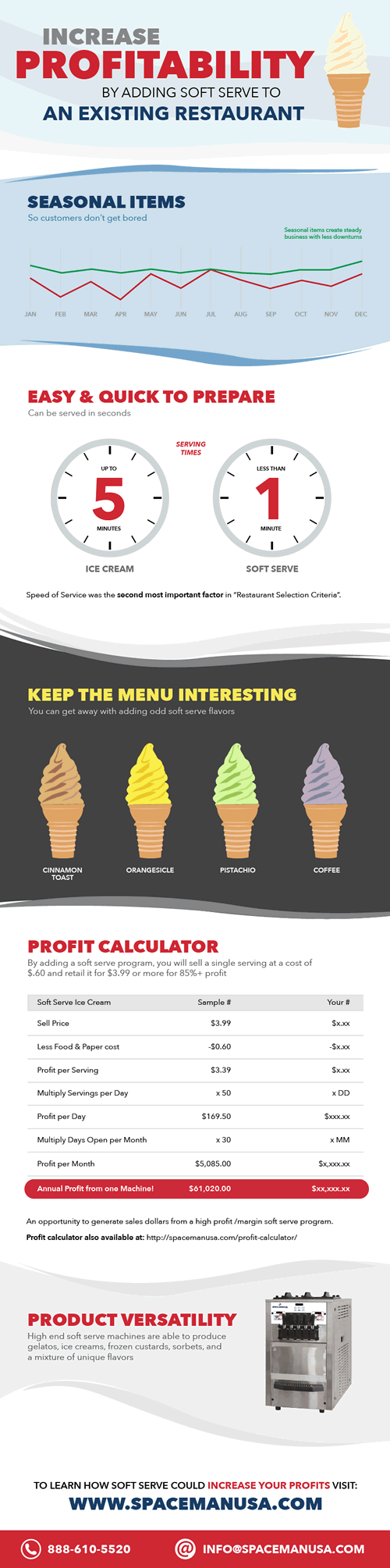 increase profit with soft serve infographic