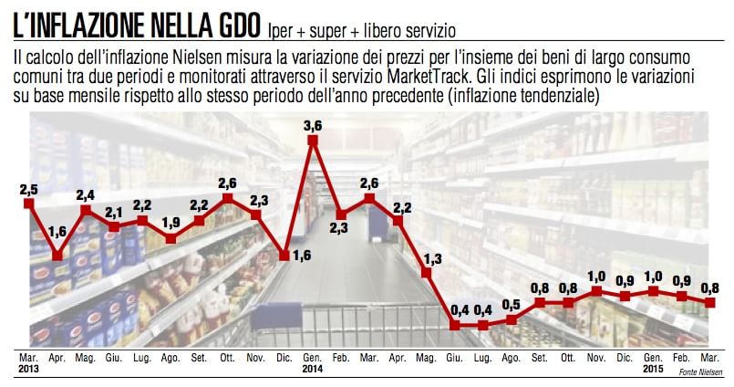 inflazione gdo