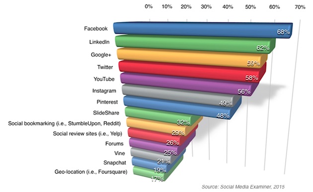 learn socialmediaexaminer 260515