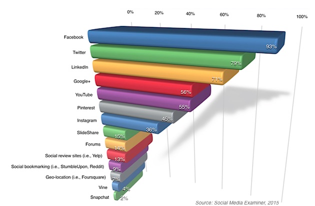 most used socialmediaexaminer 260515