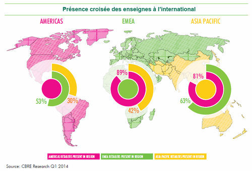 retail americas