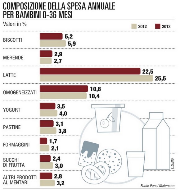 spesa bambino