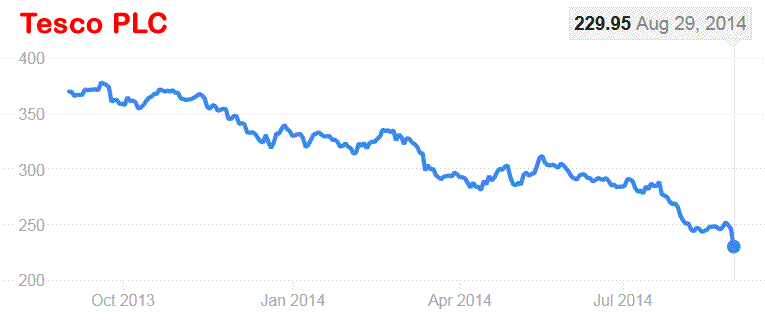 tesco-share-price