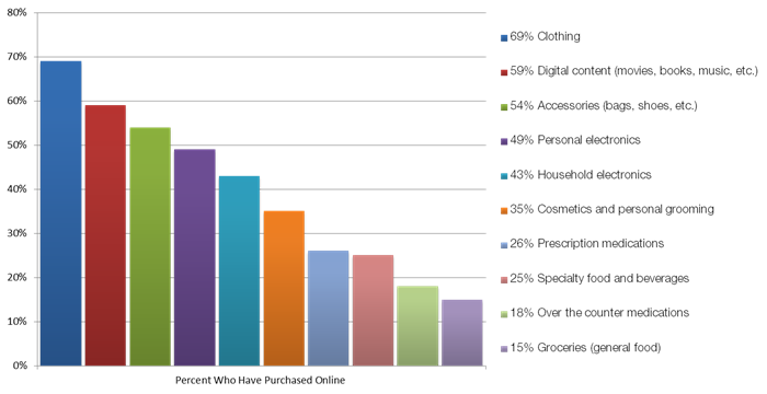 what consumers buy online